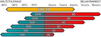 Preview: ADDINOL Superior 0530 C2  5 Liter